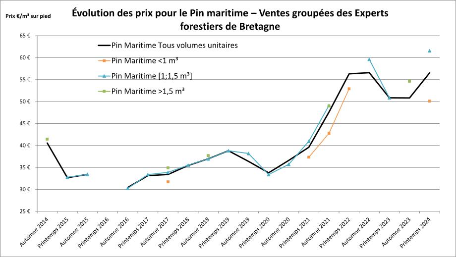 Évolution prix